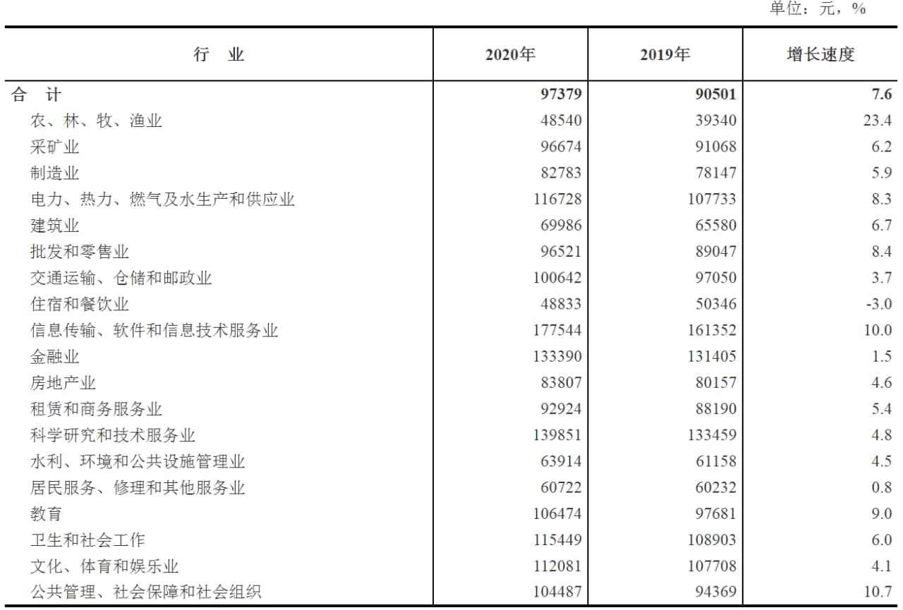 去年2020年，中国城镇非私营单位人均年薪增长了5.2%