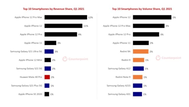 苹果的全面横扫：第一季度，iPhone 12主导了智能手机的收入份额和销售额