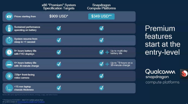 高通推出Snapdragon 7c Gen 2 Compute平台