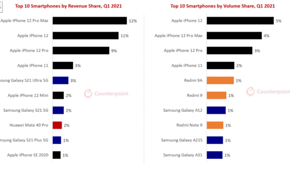 互联网信息:iPhone 12迄今为止是第一季度最畅销的机型