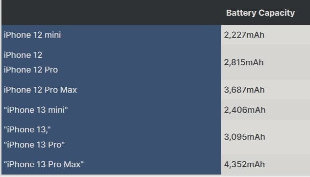 IPhone  13系列电池容量大于iPhone  12