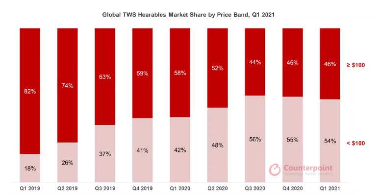 2021年第一季度全球TWS销售额同比增长44%
