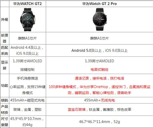 华为watch gt2 pro和gt2区别