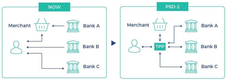 Apple 的第二支付服务指令 (PSD2) 通知对您意味着什么