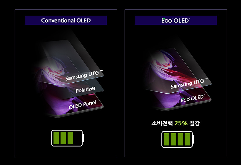 三星 Eco² OLED 面板首次亮相 Galaxy Z Fold 3