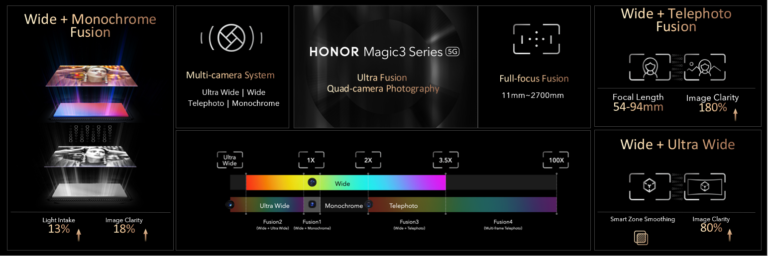 HONOR 全新 Ultra Fusion 四摄像头摄影技术有望实现重大改进