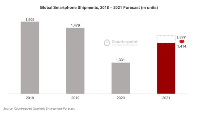 Counterpoint 表示全球智能手机出货量增长将低于预期