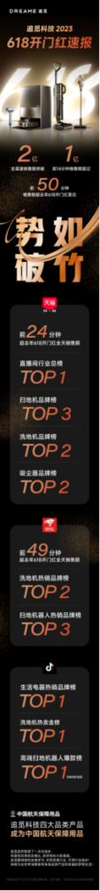 14分钟破亿,斩获七个第一!追觅618开门红强势领跑行业