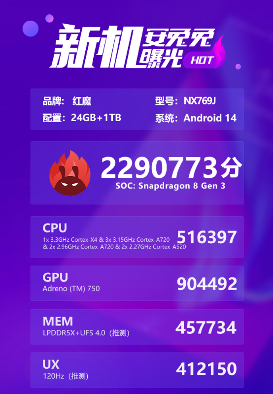 红魔9 Pro安兔兔跑分流出：接近230万 24GB＋1TB