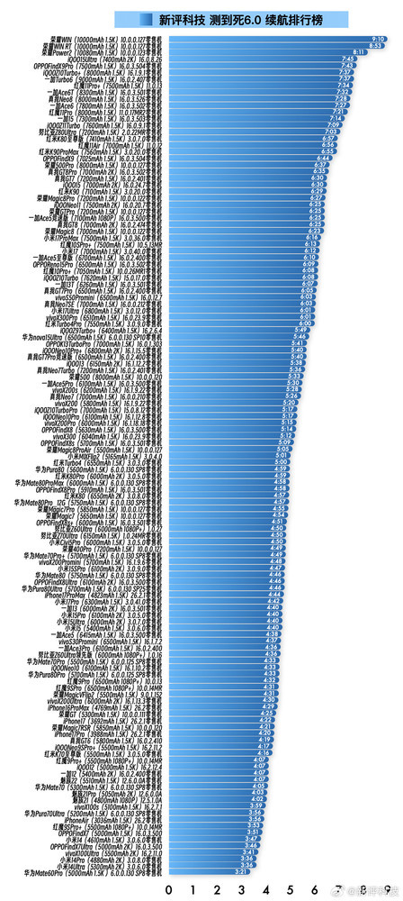 iQOO 15 Ultra位列手机续航榜第四 仅次于荣耀手机