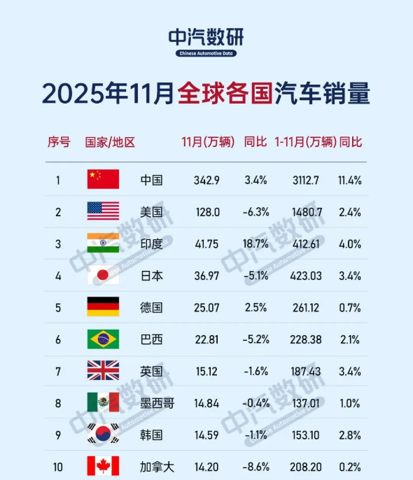 11月全球各国汽车销量：中国、德国等14国同比增长