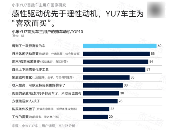 小米YU7用户画像出炉:平均年龄27.7岁 人均收入31.4万