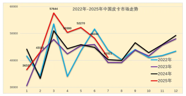 2025年7月国内皮卡市场销售4.1万辆 同比增长达2% - 手机中国 -