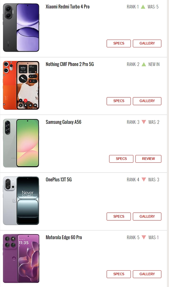 最新一期热门手机排行公布 REDMI拿下第一 三星第三