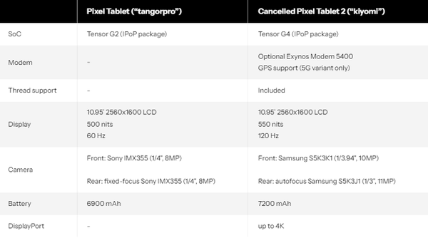 谷歌Pixel Tablet 2平板项目被砍 众多升级亮点无缘面世