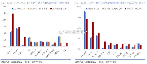 上半年小米SU7卖出15.6万台 登顶B+级纯电轿车市场