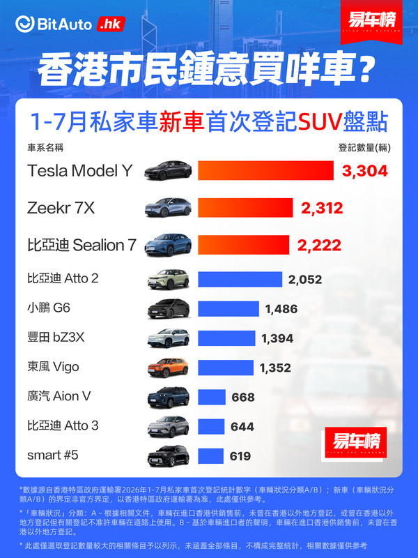 特斯拉Model 3/Y获1-7月中国香港轿车/SUV销量第一