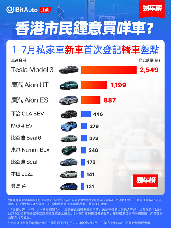 特斯拉Model 3/Y获1-7月中国香港轿车/SUV销量第一