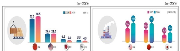 调查:韩国半导体等支柱行业2030年将全面落后中国