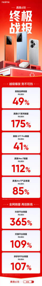 真我618中高端越级突破,旗舰GT系列同比增长175%