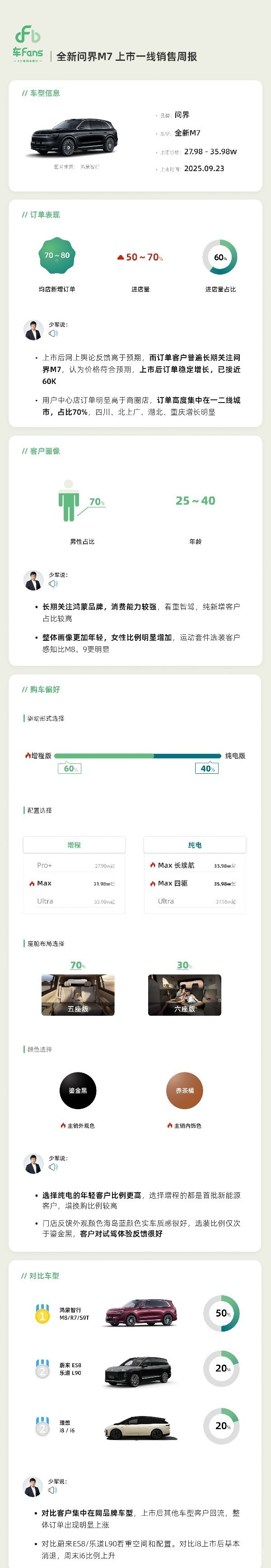 全新问界M7上市一线销售周报:5座和Max版更受欢迎