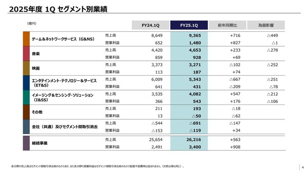 索尼PS5全球累计出货量破8030万台 月活用户达1.23亿