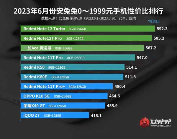 最新安卓性价比手机排名来了：Redmi和iQOO排名靠前