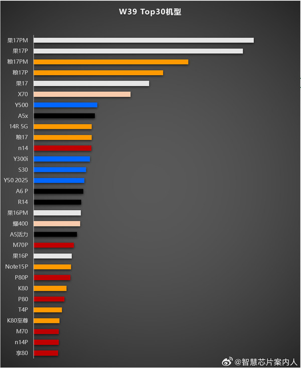 最新中国手机单品销量TOP 30：苹果小米瓜分前五