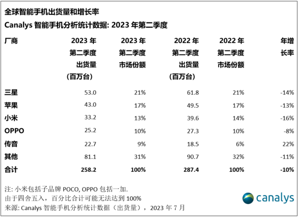 2023年第二季度全球智能手机市场出货量