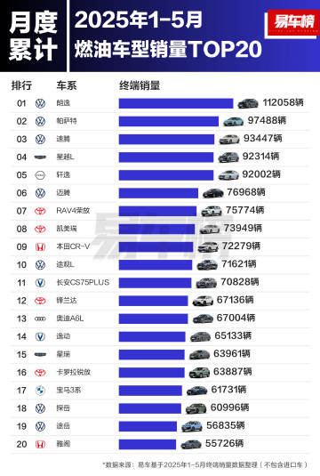 1-5月燃油车销量出炉 大众包揽前三 前十仅一款国产车
