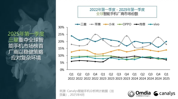 一季度全球智能手机市场出货量同比增长1% 小米第三　