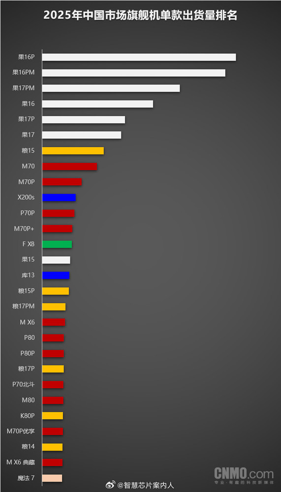 华为11款旗舰机2025年出货量超百万！含Mate 80