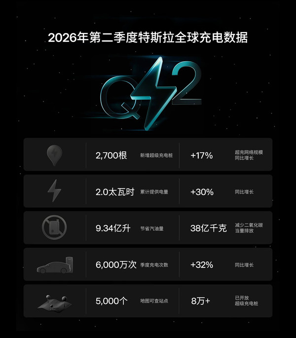 特斯拉公布第二季度全球充电数据:超充桩突破8万根