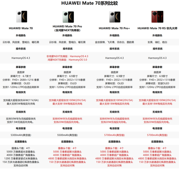 华为Mate70系列四款新品如何选？教你花小钱办大事