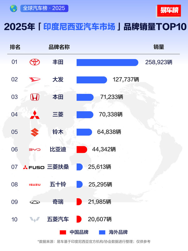 三家中国品牌挤进2025年印尼汽车销量TOP10 丰田夺冠