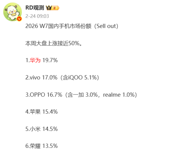 曝2026年前八周国内手机市场份额排名：华为位居第一