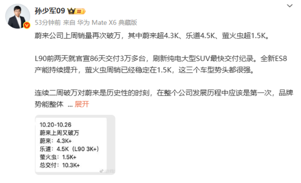 蔚来汽车上周交付量再破万！蔚来超4.3K、乐道超4.5K