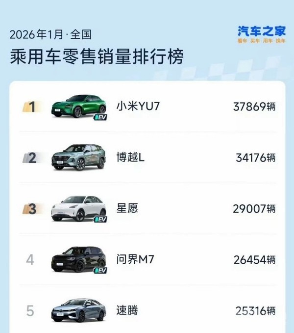 小米潘九堂谈YU7夺1月销冠:高强度研发造出高质量好车