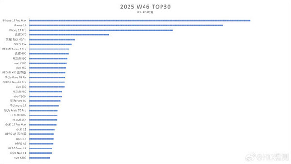 国内手机销量最新排名出炉！苹果和荣耀占据前五
