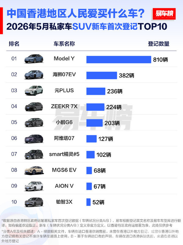 5月中国香港新车首次登记：特斯拉领跑SUV/轿车市场 腾势领先MPV市场