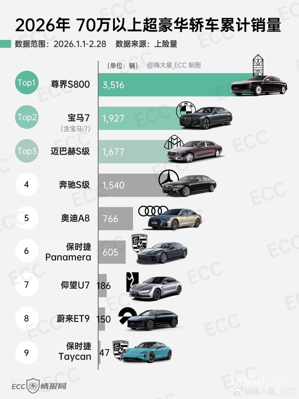 1-2月70万元以上超豪华轿车销量出炉：尊界S800第一