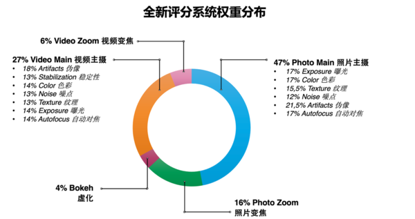 DXOMARK 发布第六版智能手机影像测试基准: 着眼用户真实体验,全面升级评测体系