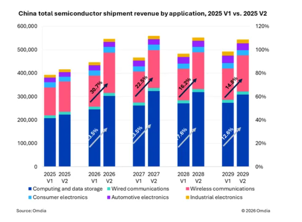 2026年中国半导体市场将达5465亿美元 增长31.26%