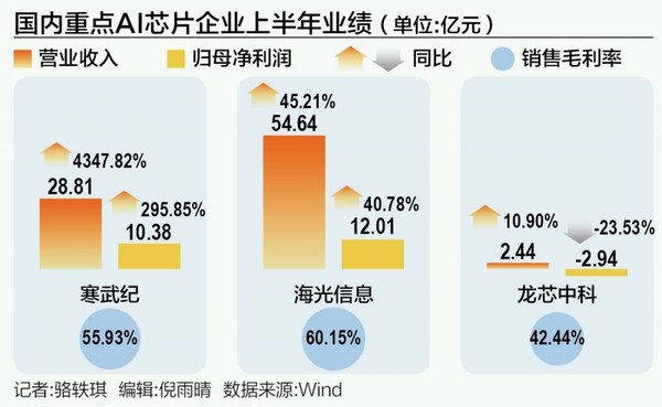 国内AI芯片企业上半年业绩盘点 寒武纪暴增4347.82%!