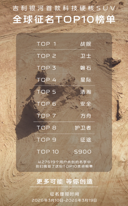 吉利银河首款科技硬核SUV征名榜单公布 或命名“战舰”