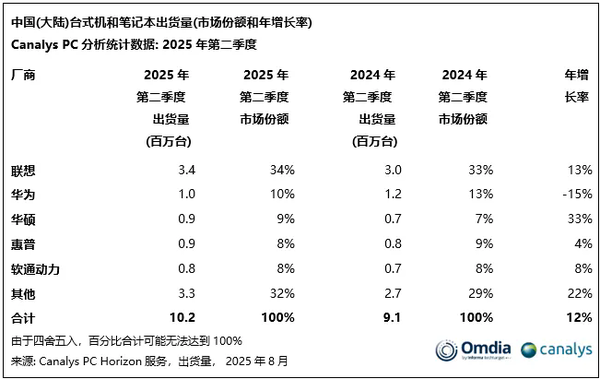 二季度中国大陆PC出货量达1020万台 联想、华为前二