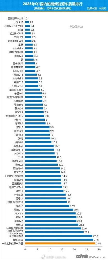 车质网2025年Q1国内热销新能源车质量排行