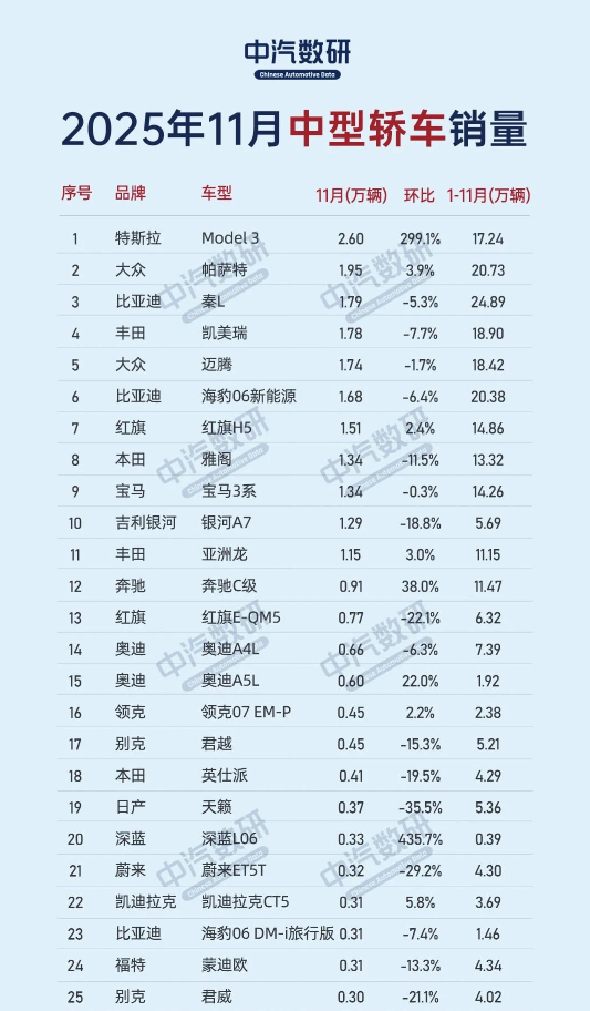 2025年11月中型轿车市场：特斯拉Model 3销量暴涨