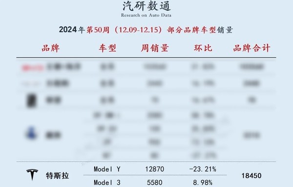 七大国产纯电SUV“围攻”特斯拉Model Y:最新销量如何?