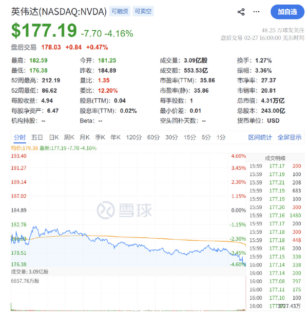 英伟达公布业绩后股价再度大跌 市值蒸发1.28万亿元